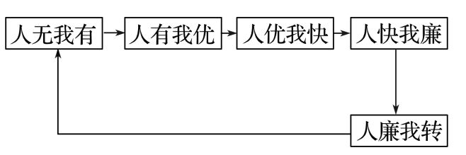二轮微专题22 市场竞争力不朽情缘正版2