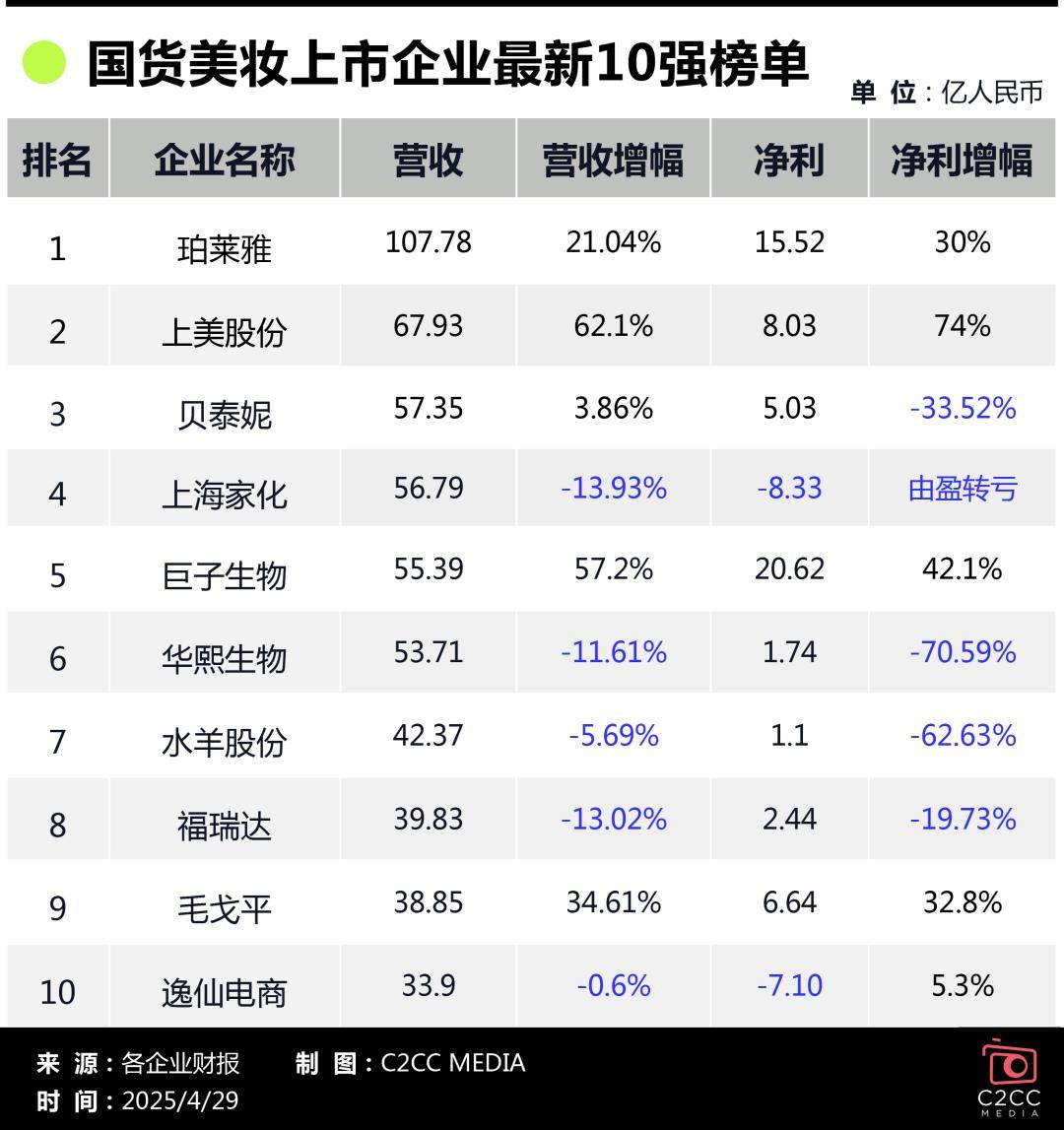 ！营收断层净利下滑丨数说美妆不朽情缘mg国货美妆十强出炉(图1)