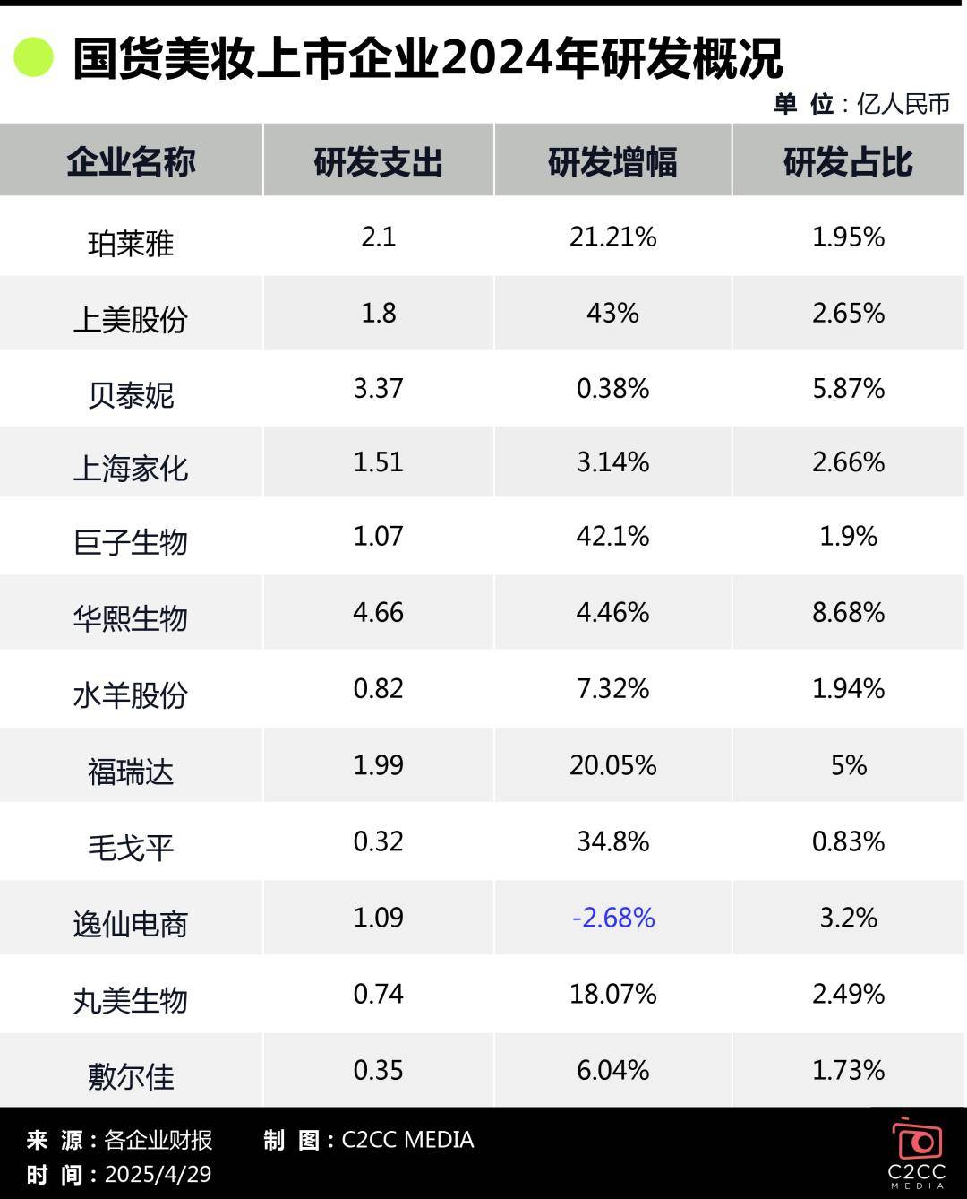 ！营收断层净利下滑丨数说美妆不朽情缘mg国货美妆十强出炉(图2)
