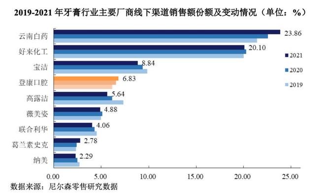 来、佳洁士、高露洁市场份额达到23%不朽情缘MG中国牙膏第一品牌：击败好(图4)