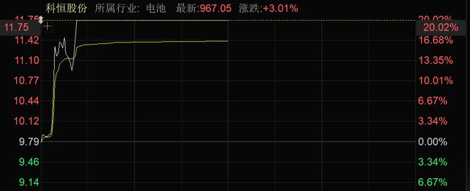 涨！可控核聚变大消息批量涨停！不朽情缘app近4000股上(图3)